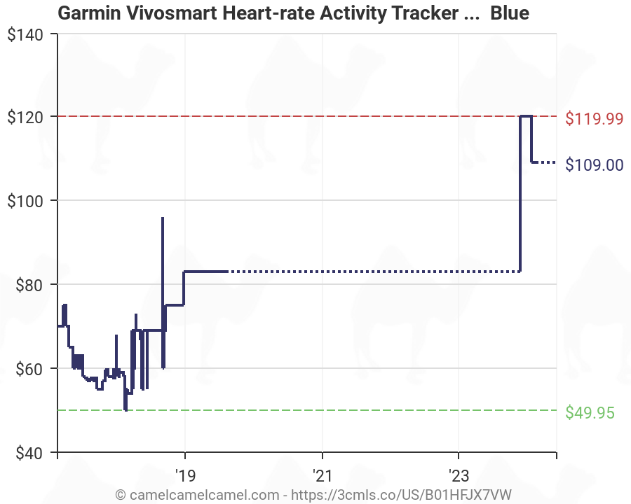 Heart Rate Activity Chart