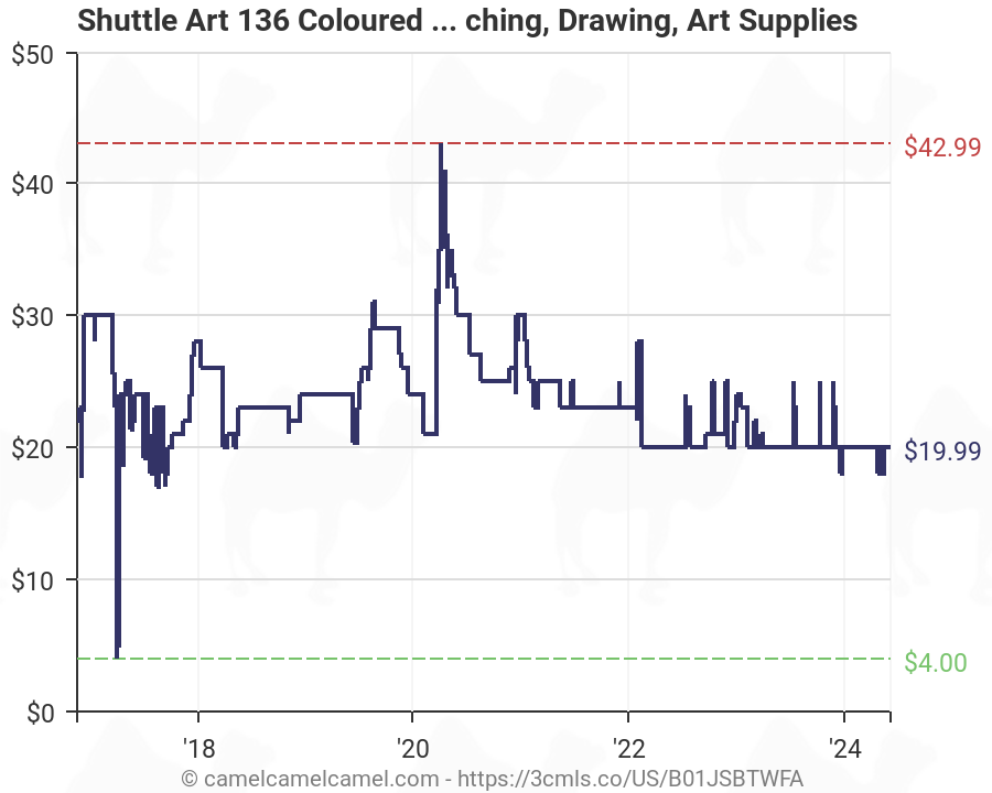 Shuttle Art 136 Colored Pencils Color Chart