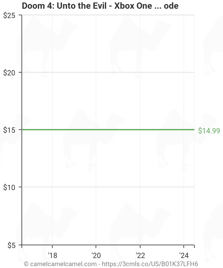 Doom 4 Unto The Evil Xbox One Digital Code B01k37lfh6 Amazon Price Tracker Tracking Amazon Price History Charts Amazon Price Watches Amazon Price Drop Alerts Camelcamelcamel Com