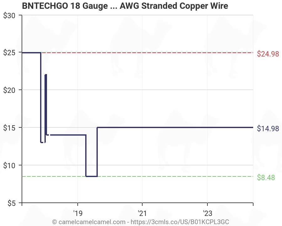 Awg Stranded Wire Chart