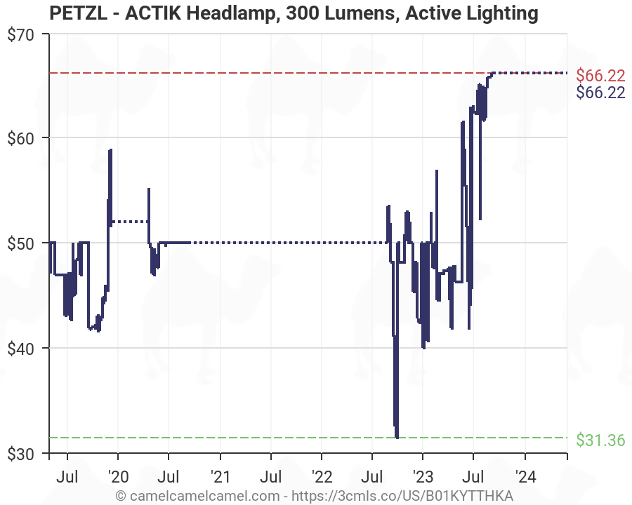 Petzl Lumens Chart