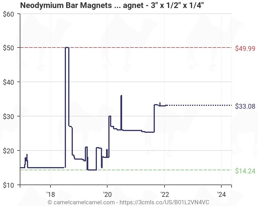 Neodymium Magnet Grade Chart