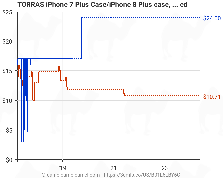 Iphone 7 Price Chart