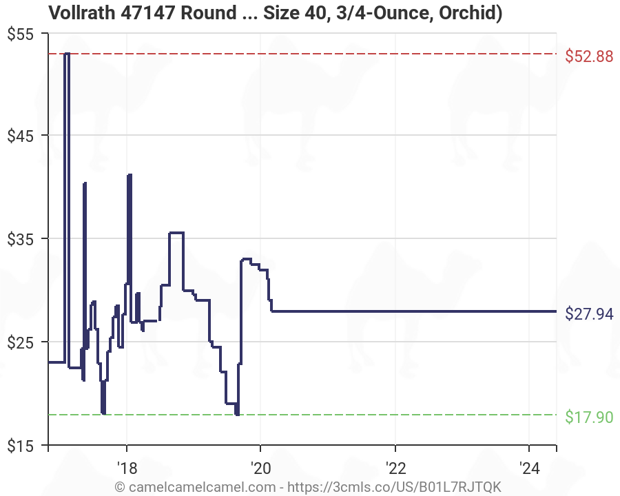 Vollrath Disher Chart
