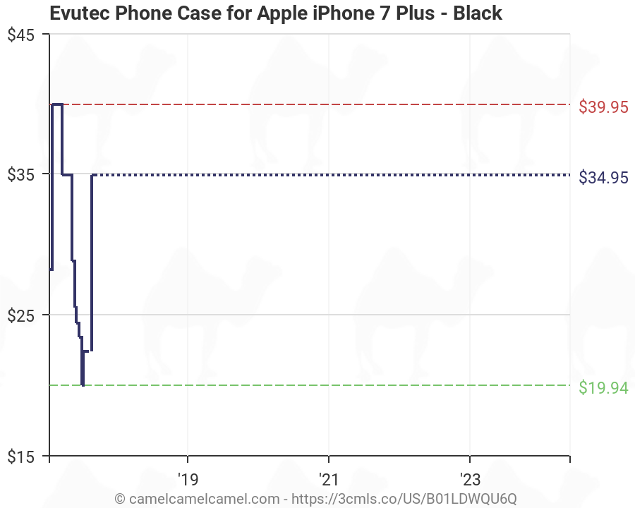 Iphone 7 Price Chart