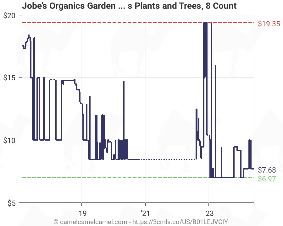 Fruit Tree Fertilizer Chart