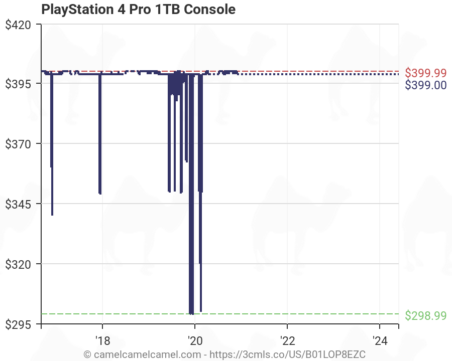 Playstation 4 Sales Chart