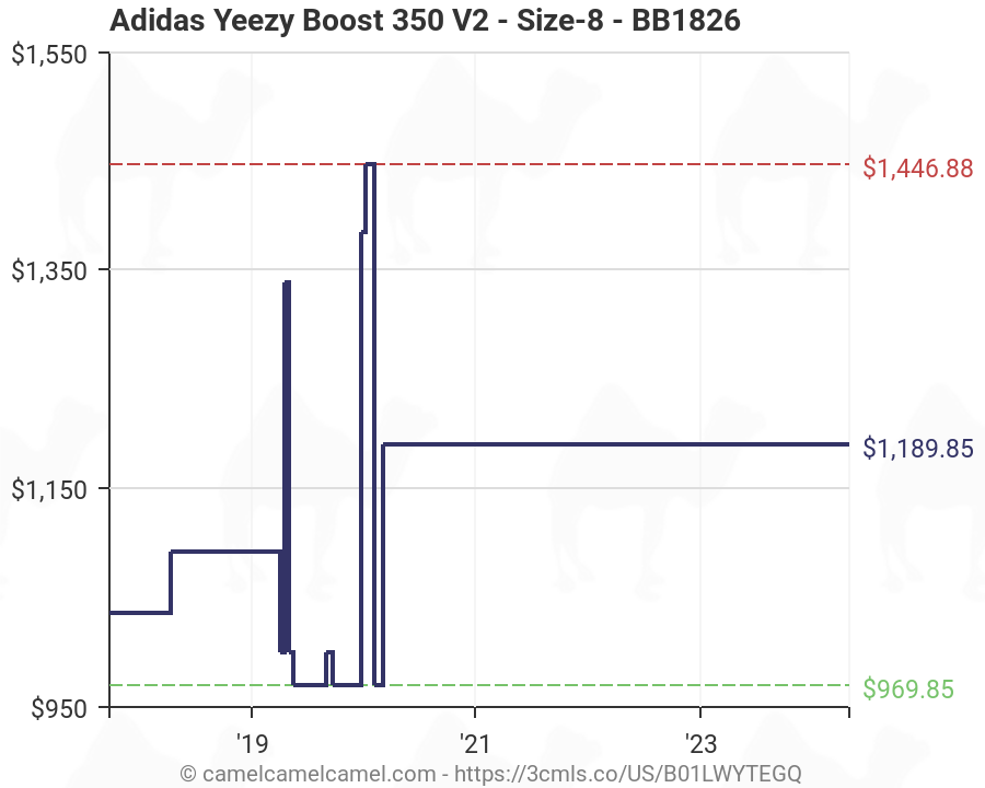 Adidas Yeezy Boost 350 V2 - Size-8 - BB1826 (B01LWYTEGQ ...