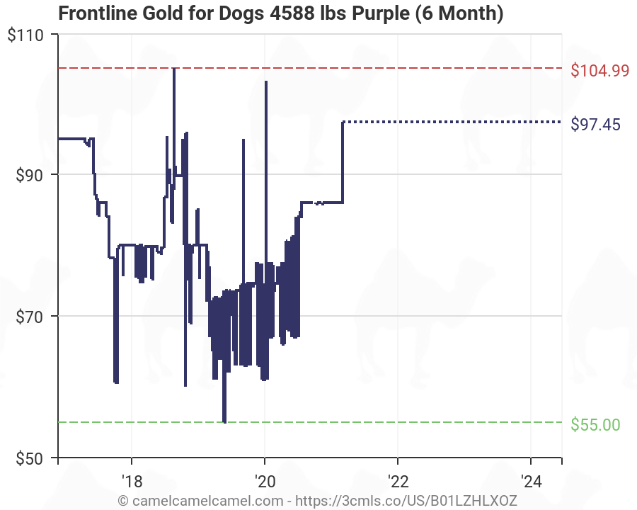 Frontline Gold Dosage Chart