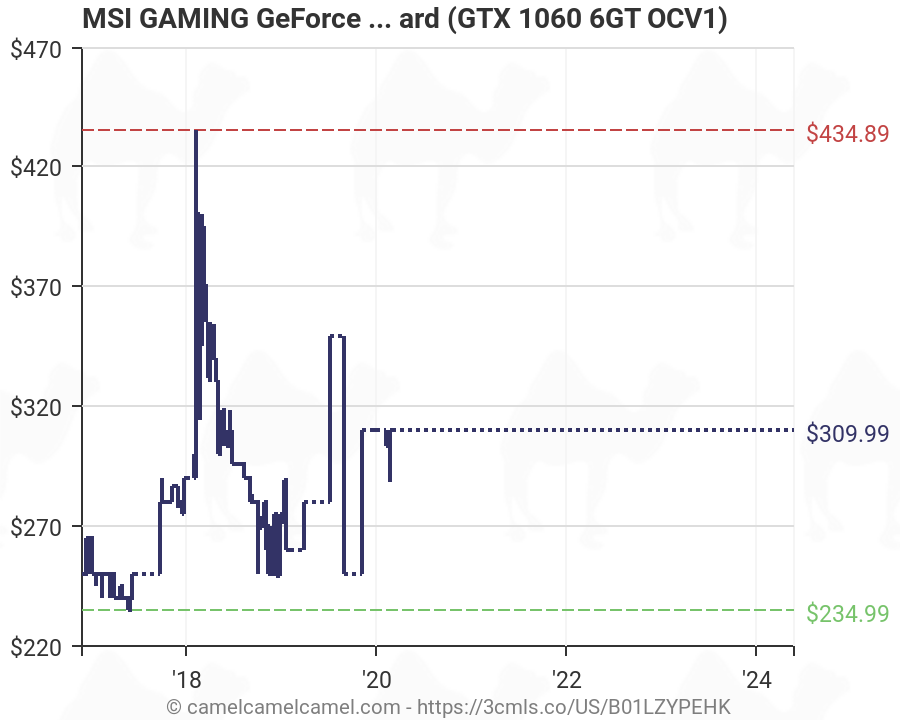 Graphic Card Price Chart