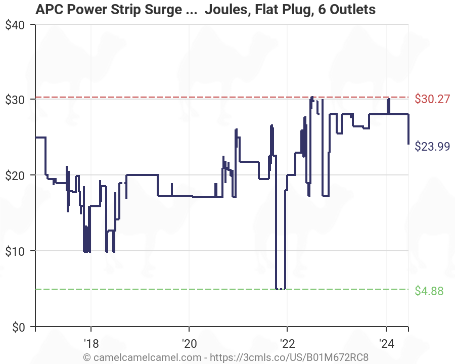 Surge Protector Joules Chart