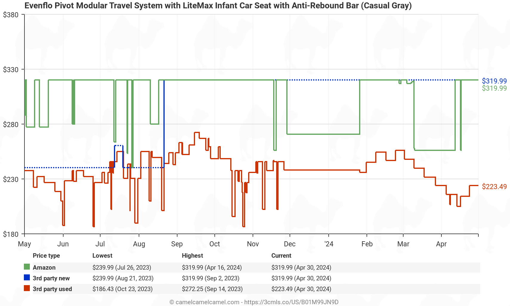 Evenflo Pivot Modular Travel System With SafeMax Car Seat - Price History: B01M99JN9D