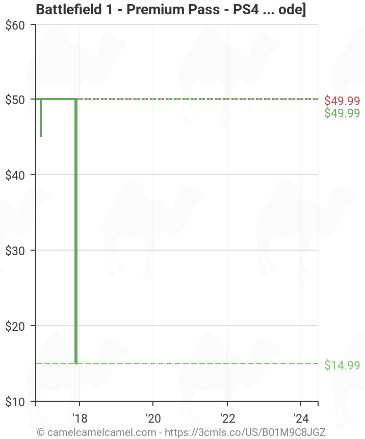 Battlefield 1 - Premium Pass - PS4 [Digital Code] Amazon price tracker / tracking, Amazon price history charts, Amazon price watches, Amazon price drop alerts | camelcamelcamel.com