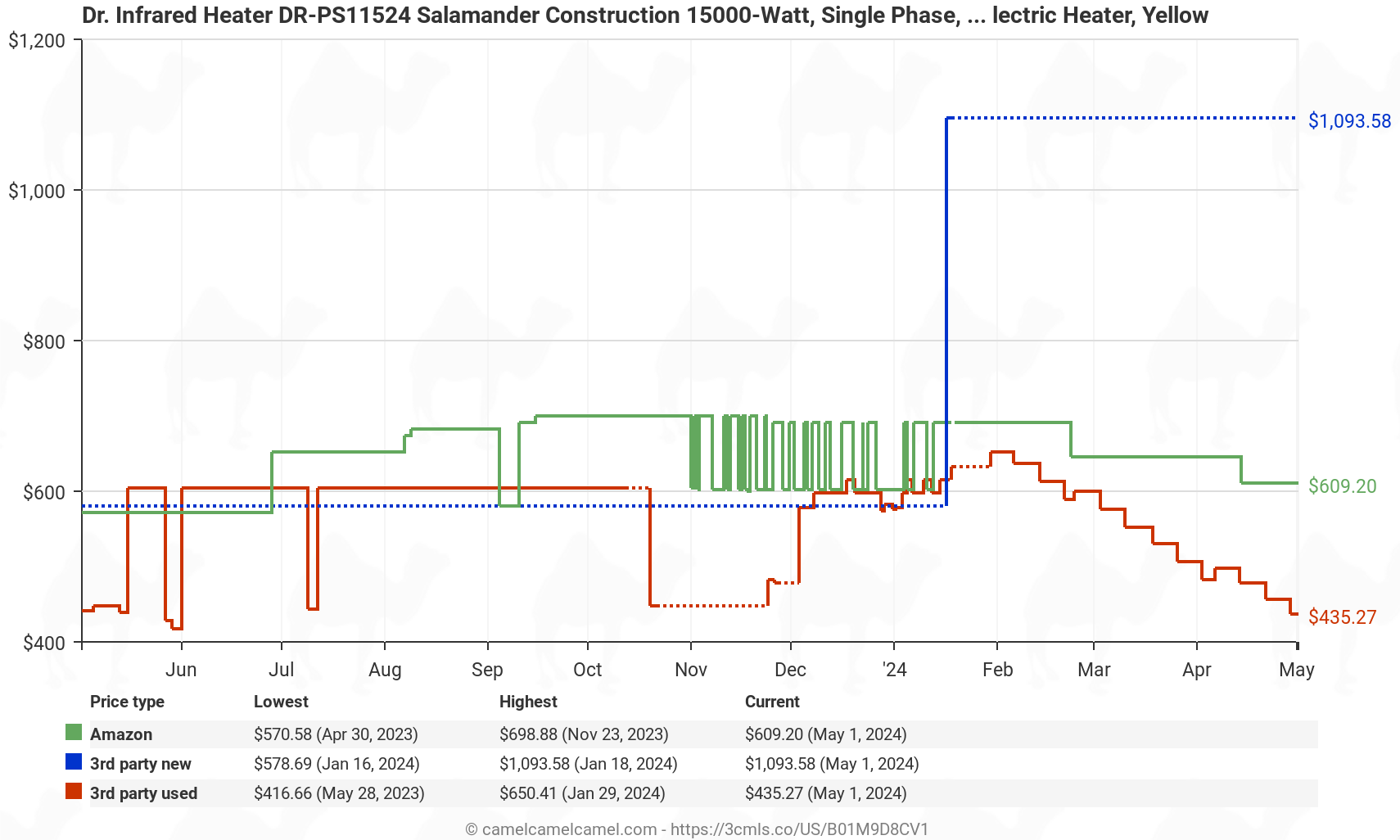 Dr. Heater DR-PS11524 Salamander, PS11524, Yellow - Price History: B01M9D8CV1