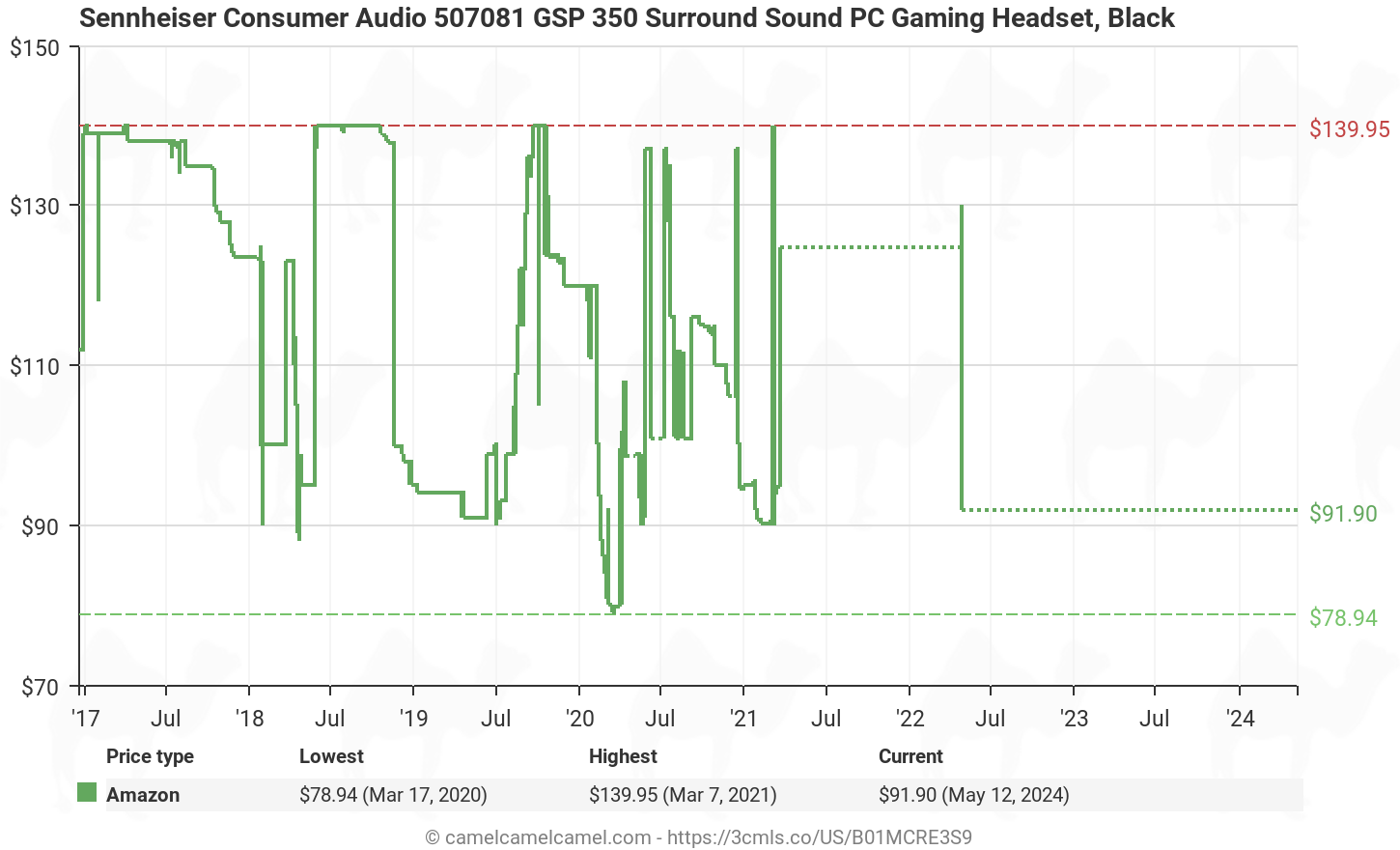 Amazon price history chart for Sennheiser 507081 GSP 350 Surround Sound PC Gaming Headset (B01MCRE3S9)