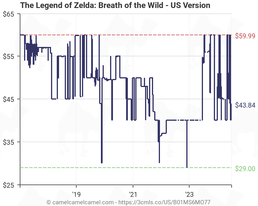 zelda breath of the wild lowest price
