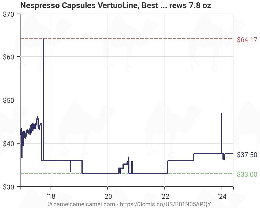 Nespresso Vertuo Pod Chart