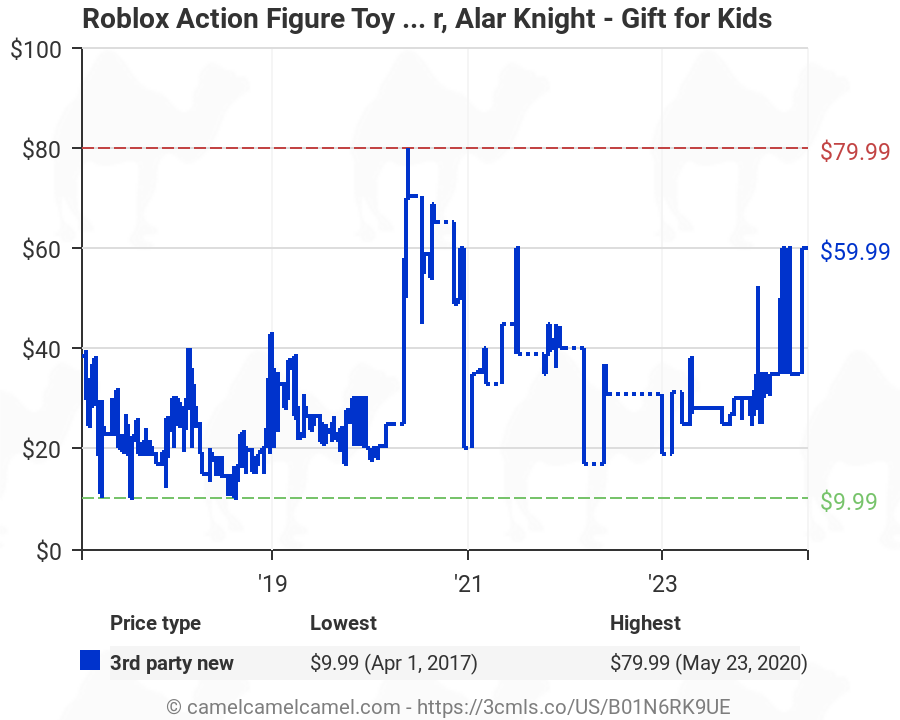 Roblox Action Collection Champions Of Roblox Six Figure Pack Includes Exclusive Virtual Item B01n6rk9ue Amazon Price Tracker Tracking Amazon Price History Charts Amazon Price Watches Amazon Price Drop Alerts Camelcamelcamel Com - champions of roblox six figure pack