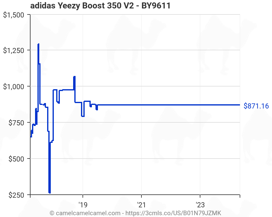 Amazon price tracker adidas Yeezy Boost 