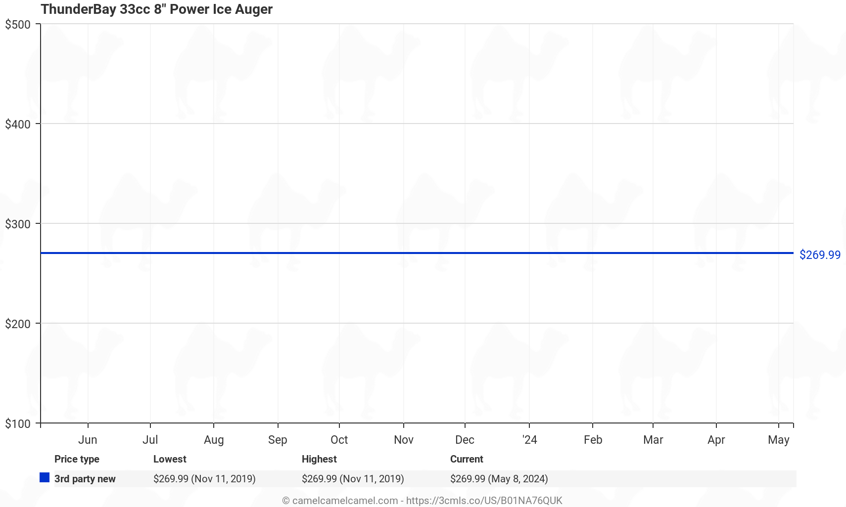 THUNDERBAY 33cc 8" Power Ice Auger - Price History: B01NA76QUK