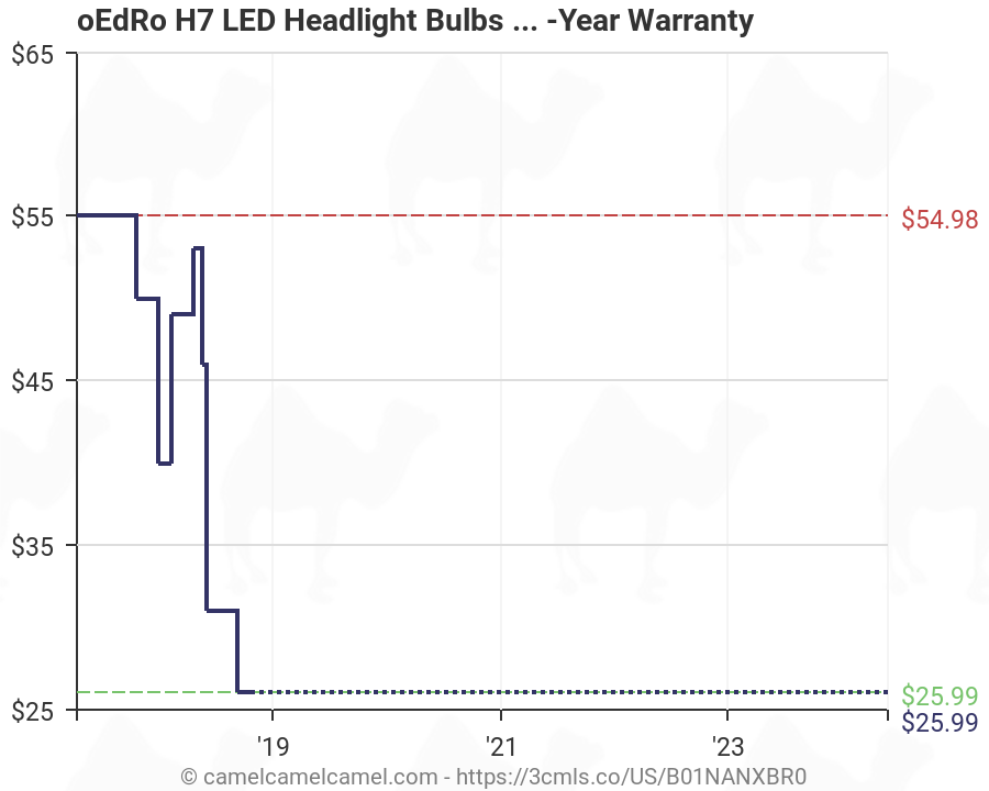 Led Headlight Bulb Brightness Chart