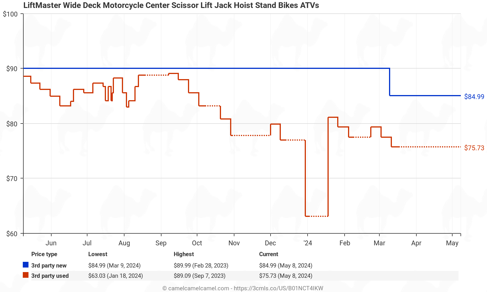 liftmaster Wide Deck Motorcycle Center Scissor Lift Jack Hoist Stand Bikes ATVs - Price History: B01NCT4IKW