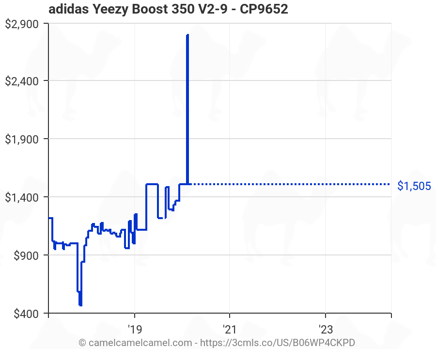 yeezy boost 350 v2 rarity chart 2019