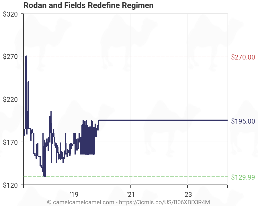 Rodan And Fields Pricing Chart 2019