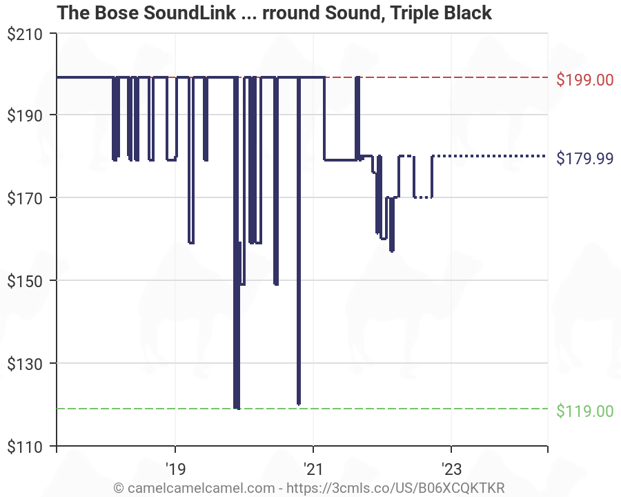 Bose Stock Chart