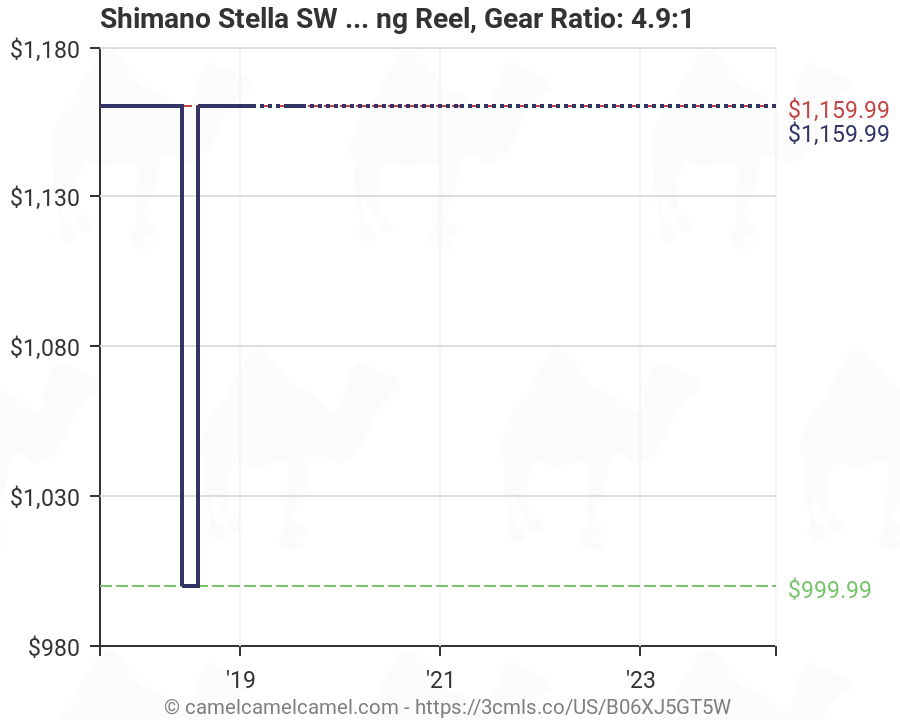 Fishing Reel Gear Ratio Chart