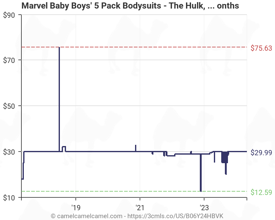 Spiderman Iron Man & Captain America Marvel Baby Boys 5 Pack Bodysuit The Hulk