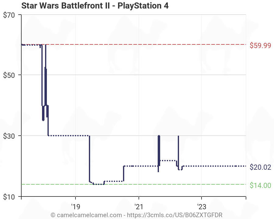 Star Wars Battlefront 2 Sales Chart