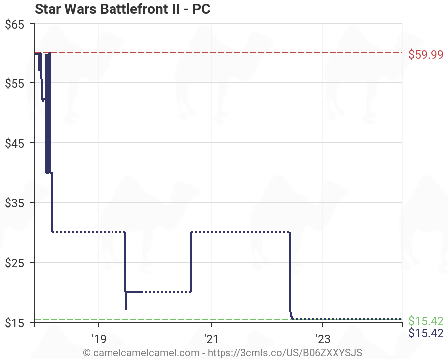 Star Wars Battlefront 2 Sales Chart