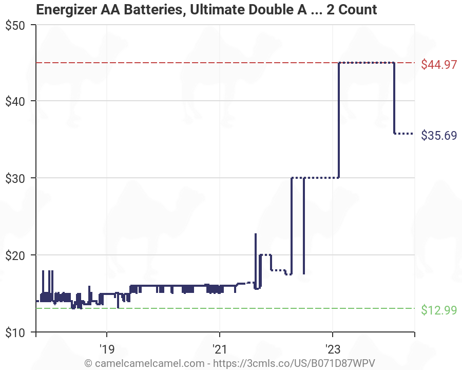 Energizer Battery Chart