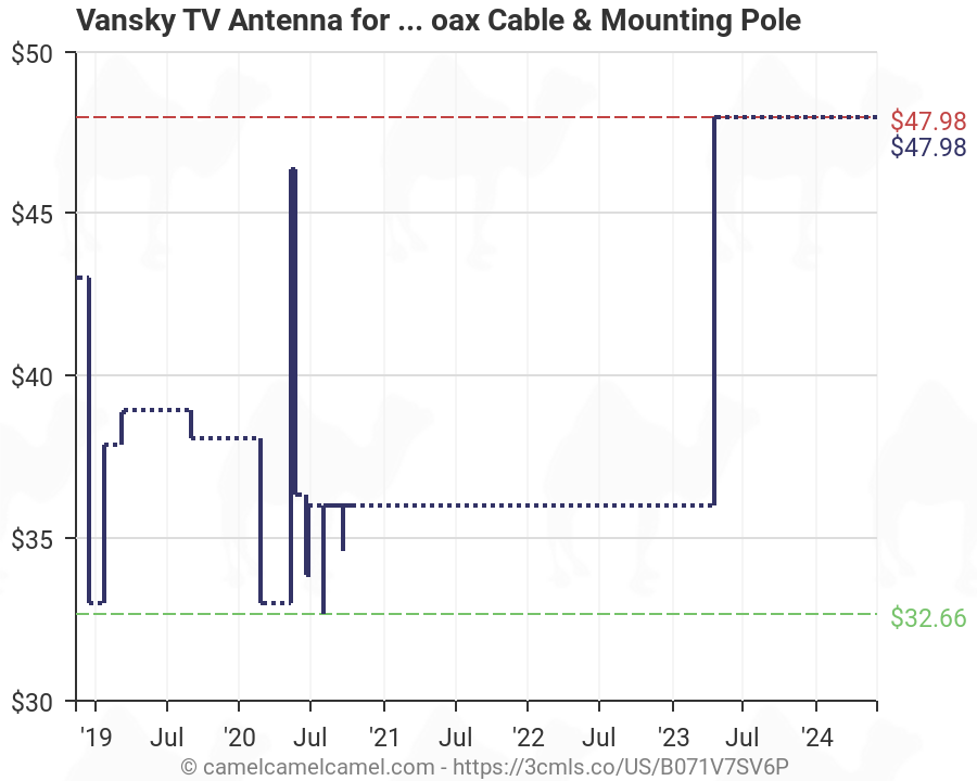 Outdoor Tv Antenna Comparison Chart