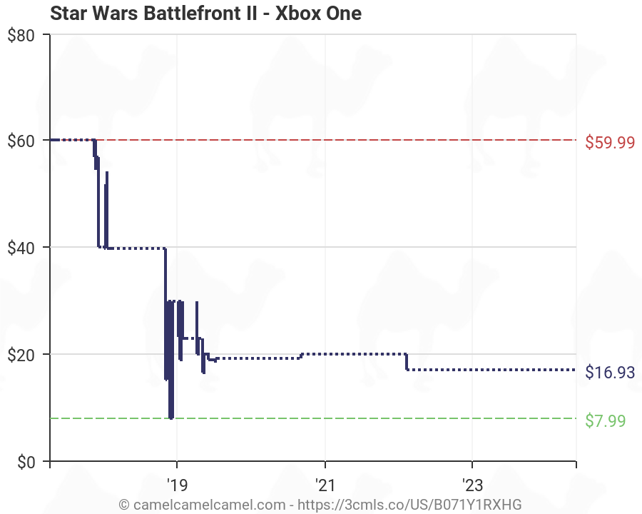 Star Wars Battlefront 2 Charts