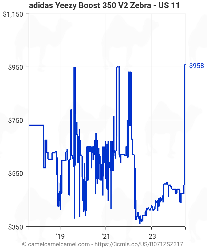 gráfico solapa Apropiado adidas Yeezy Boost 350 V2 Zebra - US 11 | Amazon price tracker / tracking,  Amazon price history charts, Amazon price watches, Amazon price drop alerts  | camelcamelcamel.com