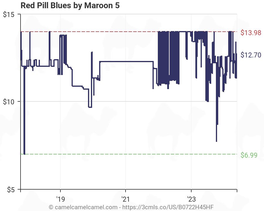 Maroon 5 Chart History