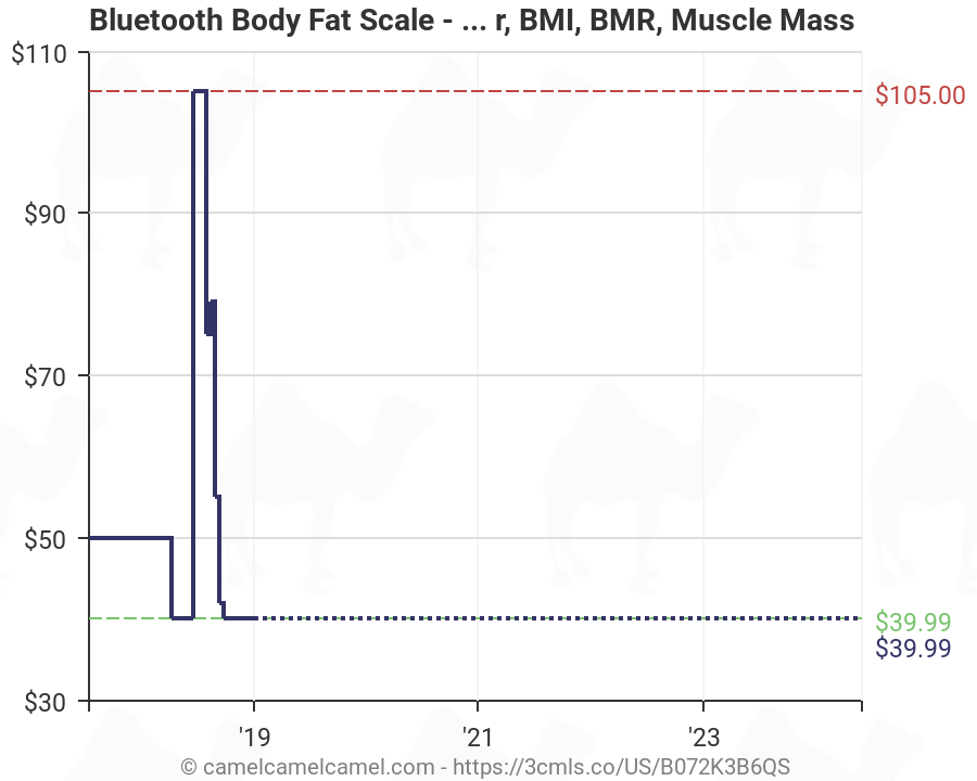 Bmi Fat Water Chart