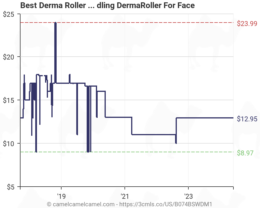 Derma Roller Chart