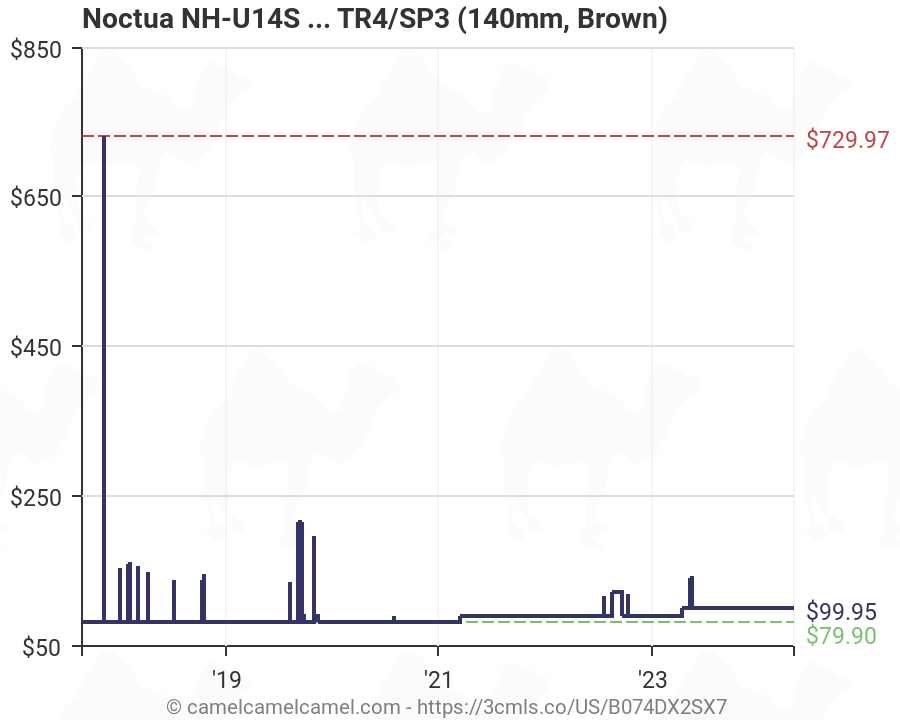 Noctua NH-U14S TR4-SP3 Premium-Grade CPU Cooler for AMD sTRX4//TR4//SP3 140mm, Brown