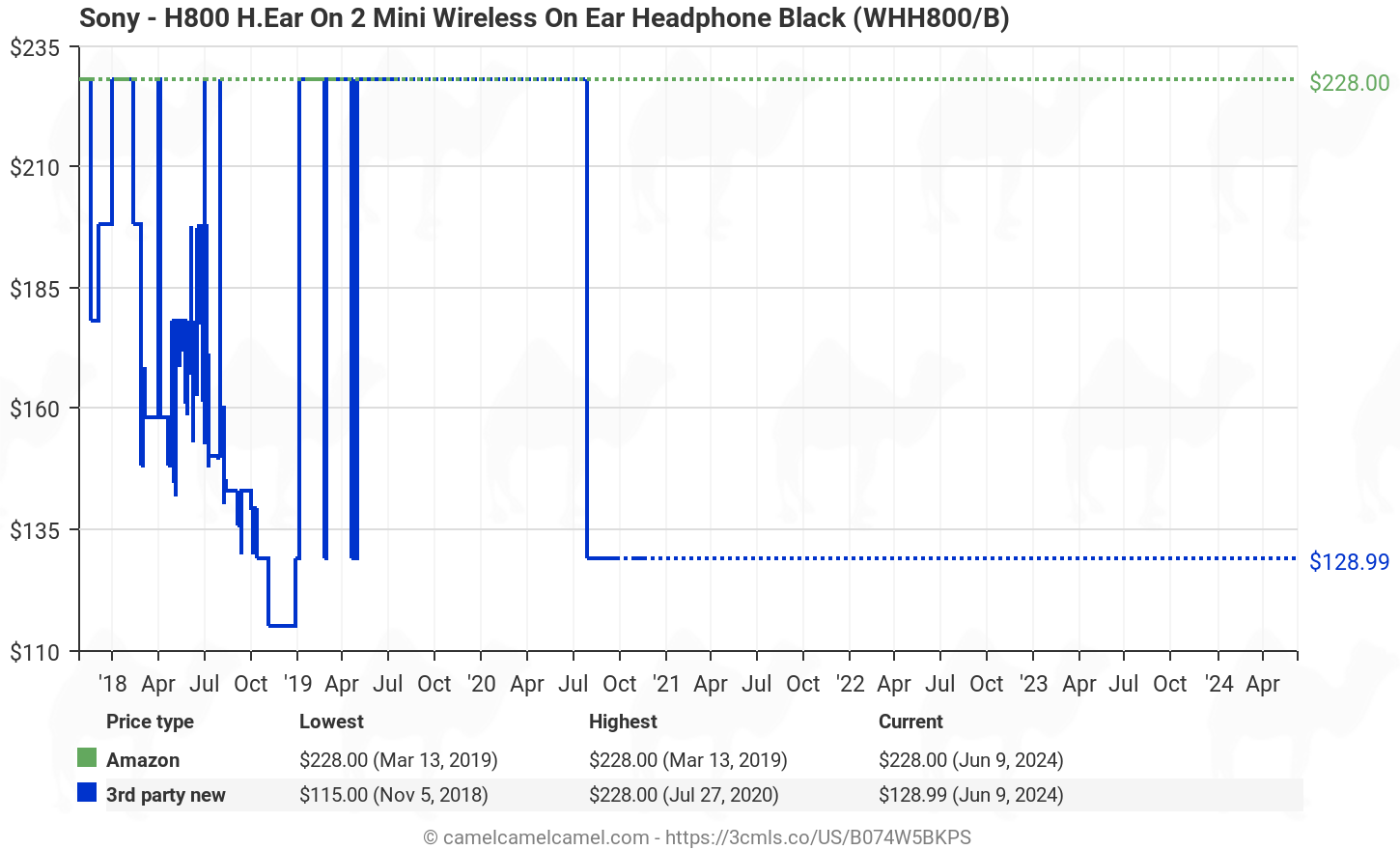 Amazon price history chart for Sony - H800 H.Ear On 2 Mini Wireless On Ear Headphone Black (WHH800/B) (B074W5BKPS)