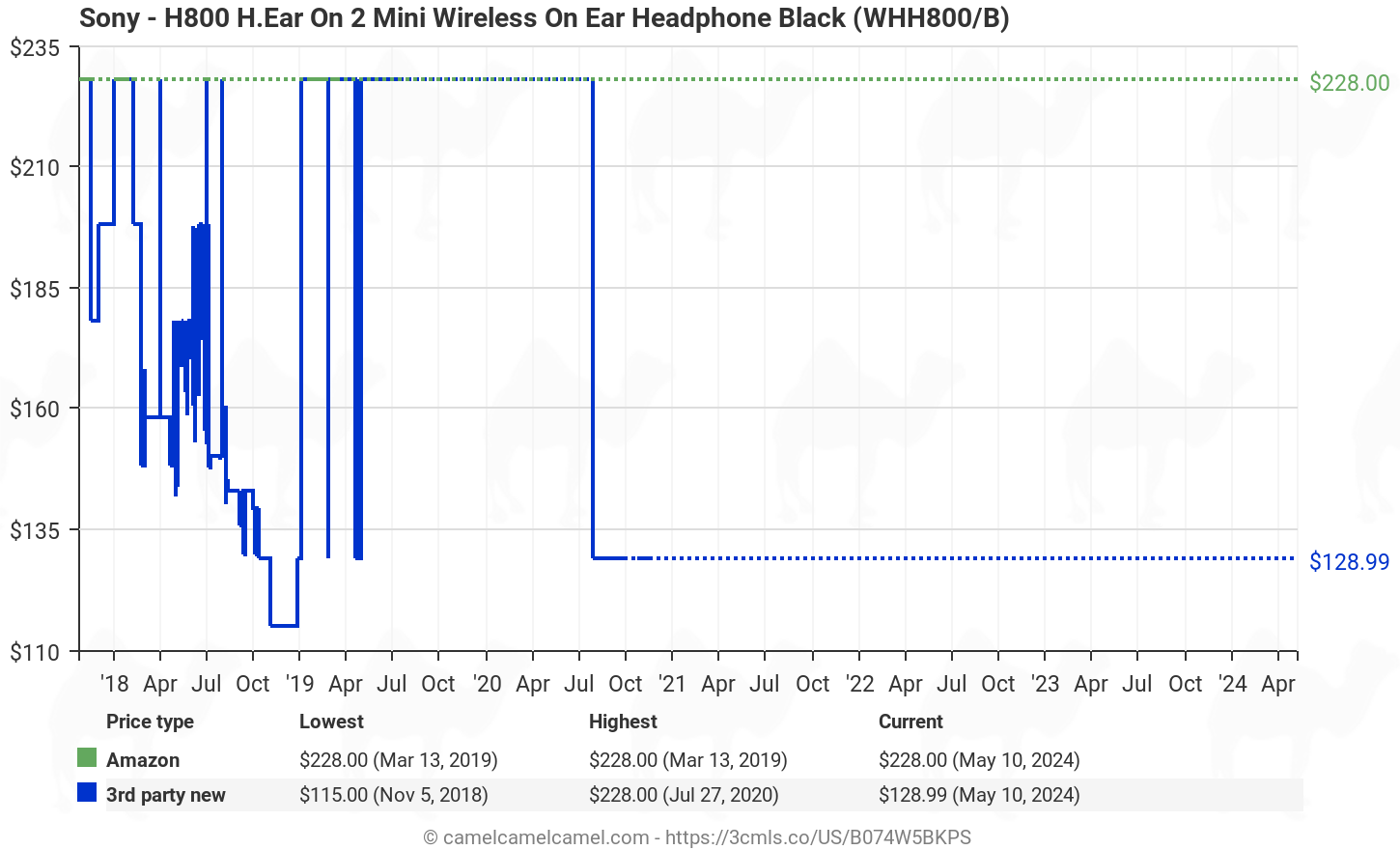 Amazon price history chart for Sony - H800 H.Ear On 2 Mini Wireless On Ear Headphone Black (WHH800/B) (B074W5BKPS)