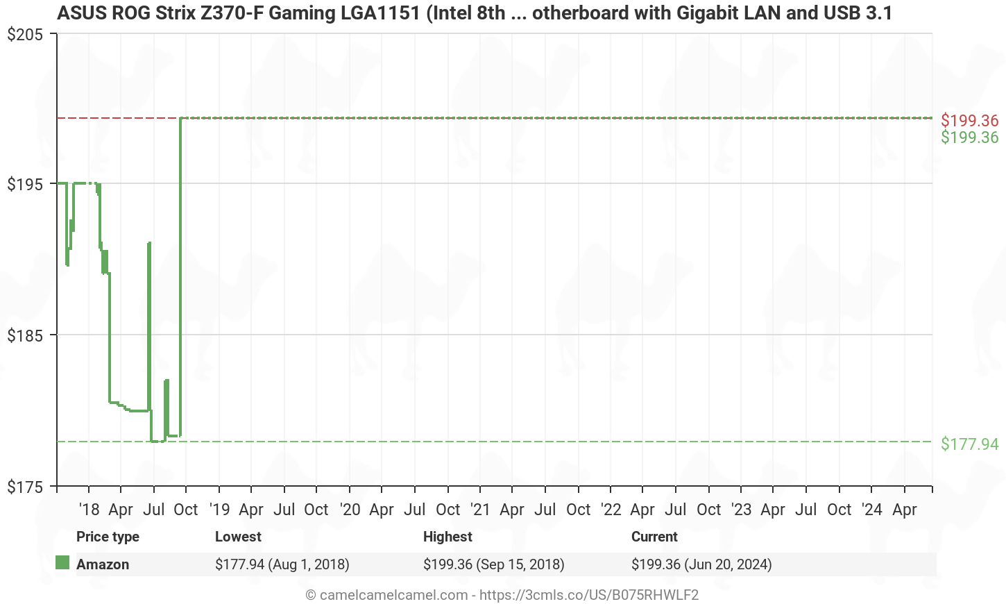 Asus Rog Strix Z370 F Gaming Lga1151 Ddr4 Dp Hdmi Dvi M 2 Z370 Atx Motherboard With Gigabit Lan And Usb 3 1 For 8th Generation Intel Core Processors B075rhwlf2 Amazon Price Tracker