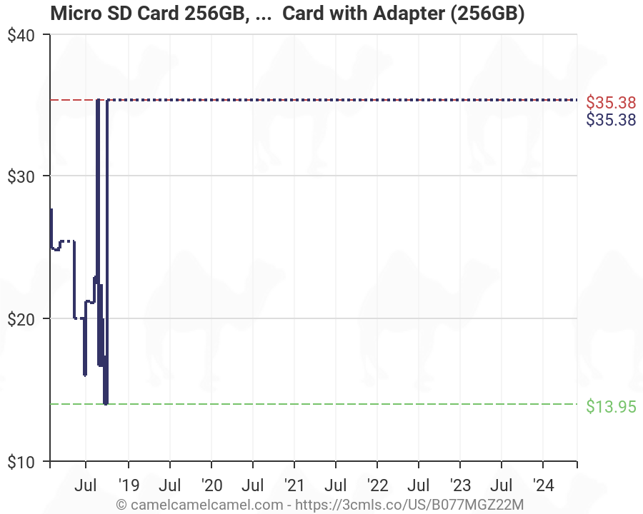 Micro Sd Card Speed Chart