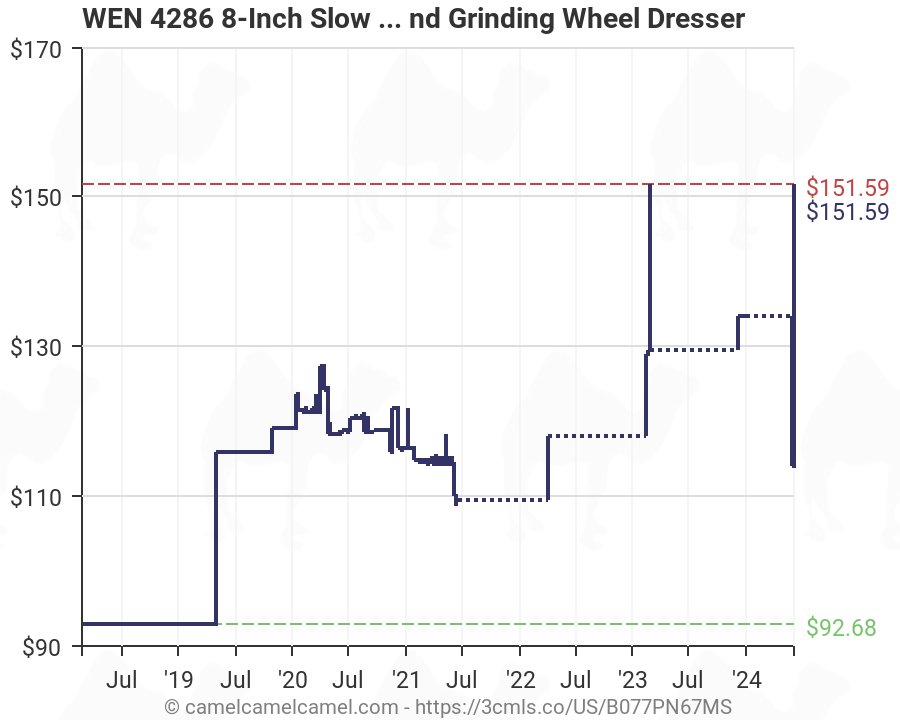 Grinding Wheel Speed Chart