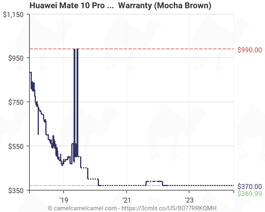 Huawei Stock Price Chart