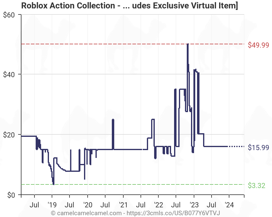 Roblox Price Chart Trinity - recent average price roblox wikia fandom