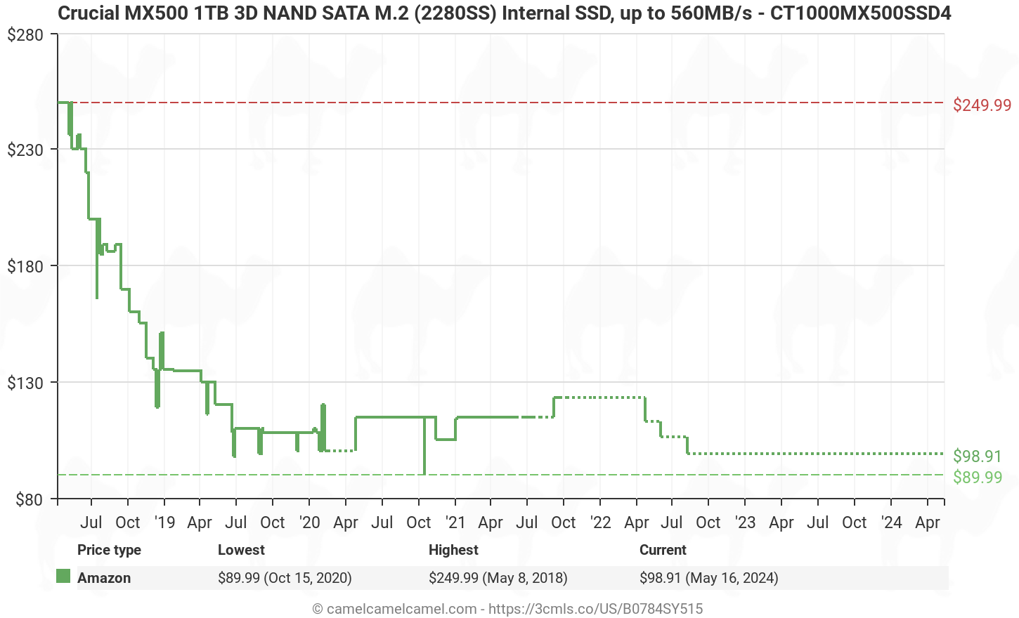 Amazon price history chart for Crucial MX500 1TB 3D NAND SATA M.2 Type 2280SS Internal SSD - CT1000MX500SSD4 (B0784SY515)