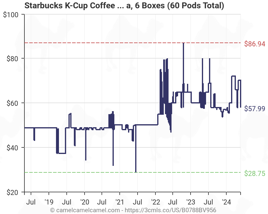 K Cup Caffeine Chart